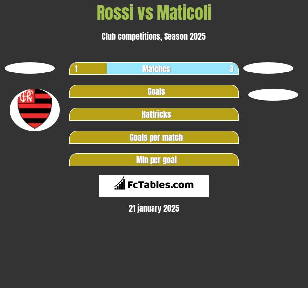 Rossi vs Maticoli h2h player stats