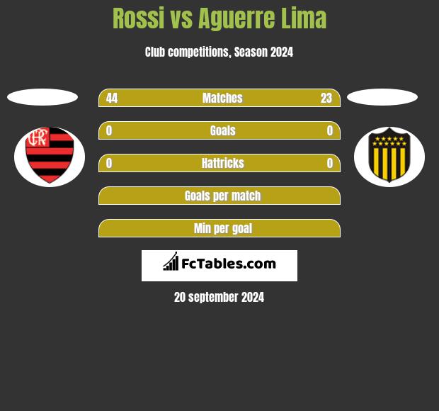 Rossi vs Aguerre Lima h2h player stats