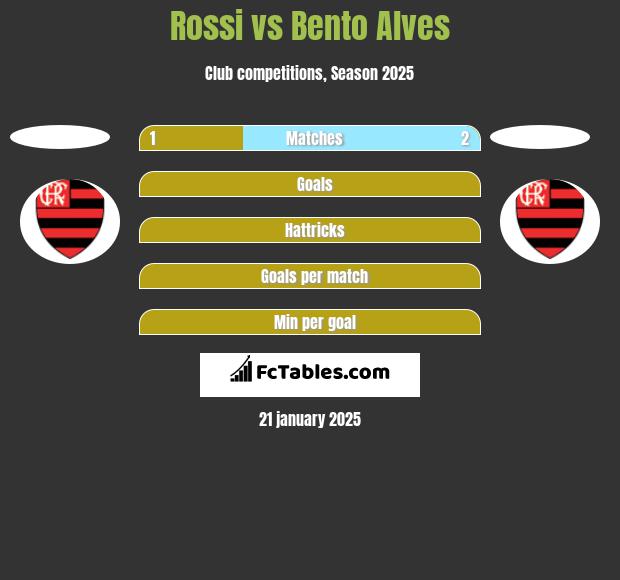 Rossi vs Bento Alves h2h player stats