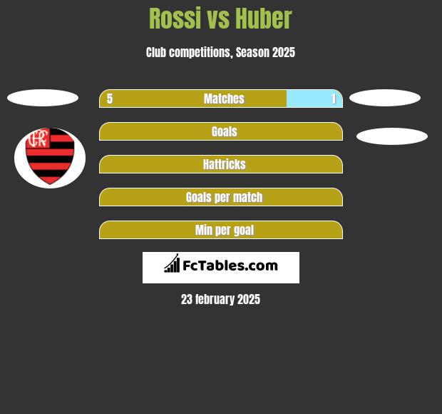 Rossi vs Huber h2h player stats