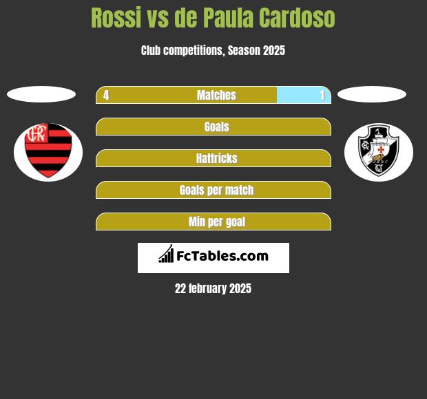 Rossi vs de Paula Cardoso h2h player stats