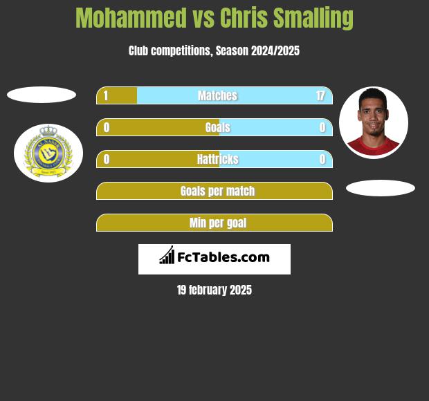 Mohammed vs Chris Smalling h2h player stats