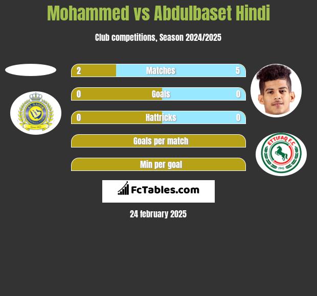 Mohammed vs Abdulbaset Hindi h2h player stats