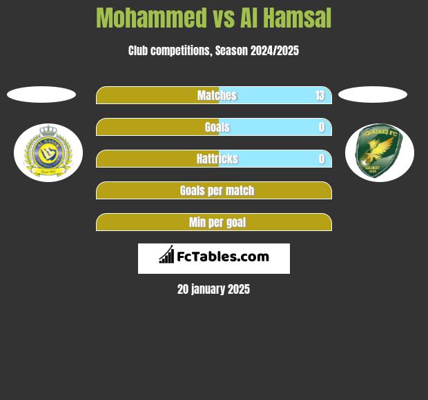 Mohammed vs Al Hamsal h2h player stats