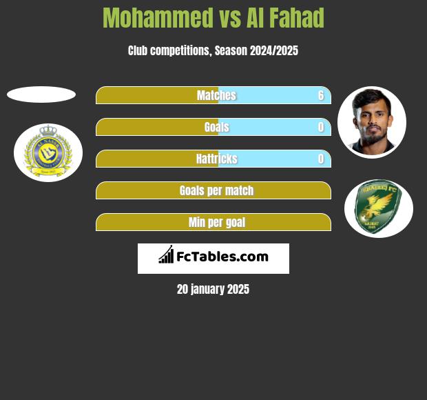 Mohammed vs Al Fahad h2h player stats