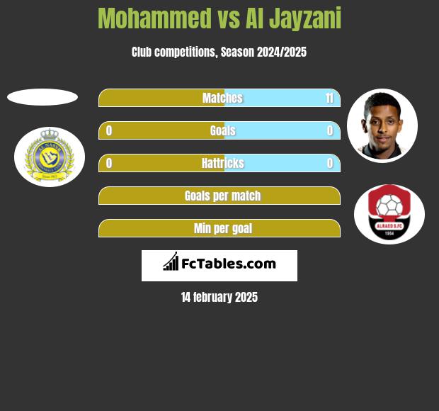 Mohammed vs Al Jayzani h2h player stats