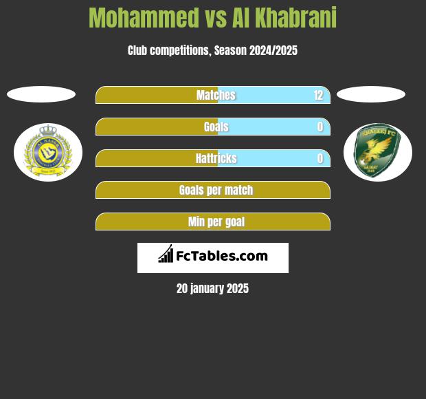 Mohammed vs Al Khabrani h2h player stats