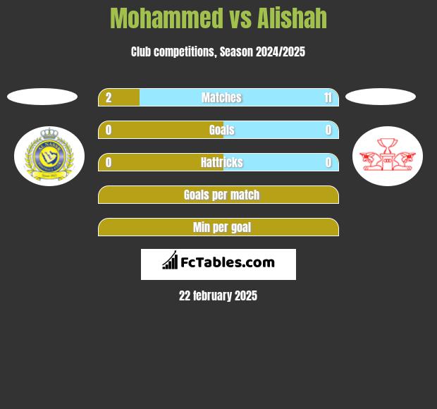 Mohammed vs Alishah h2h player stats