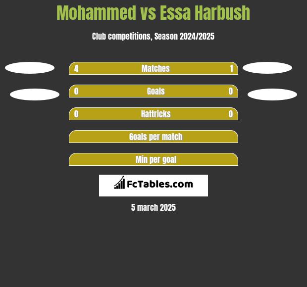 Mohammed vs Essa Harbush h2h player stats