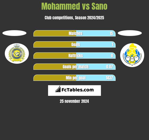 Mohammed vs Sano h2h player stats