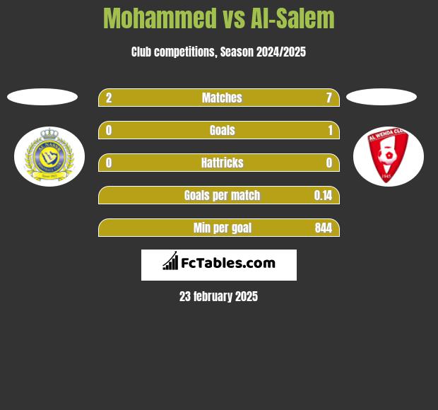 Mohammed vs Al-Salem h2h player stats