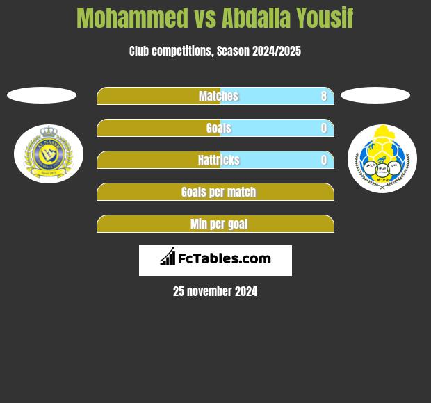 Mohammed vs Abdalla Yousif h2h player stats