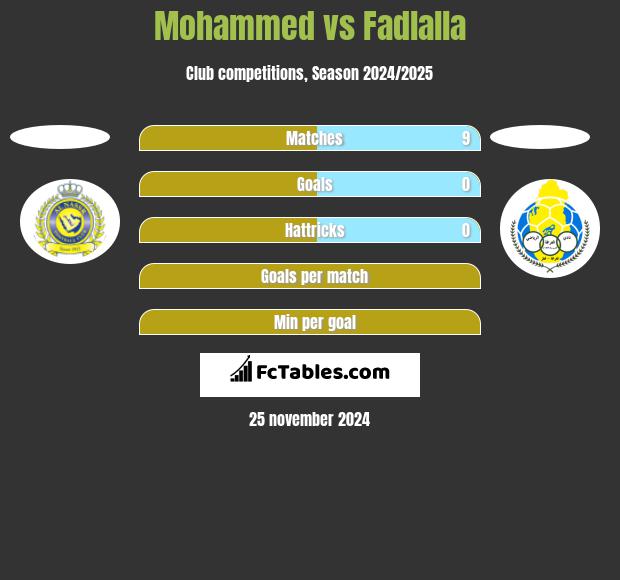 Mohammed vs Fadlalla h2h player stats