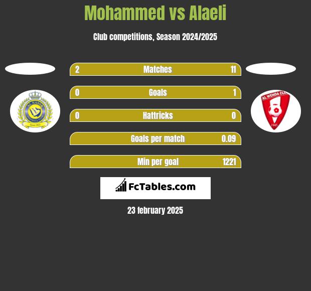 Mohammed vs Alaeli h2h player stats