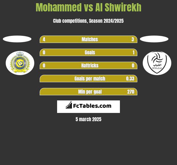 Mohammed vs Al Shwirekh h2h player stats