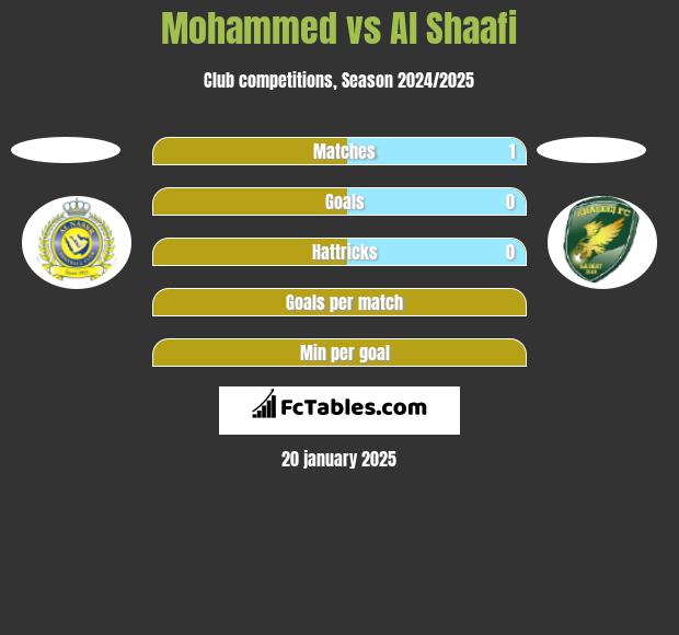 Mohammed vs Al Shaafi h2h player stats