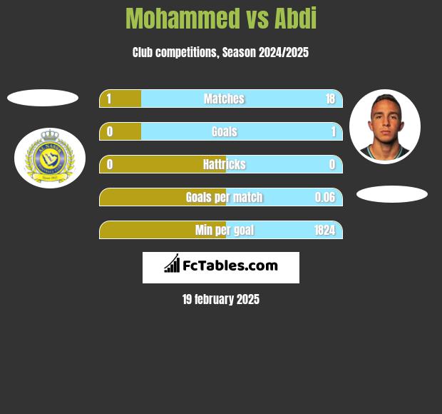 Mohammed vs Abdi h2h player stats