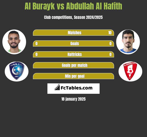 Al Burayk vs Abdullah Al Hafith h2h player stats