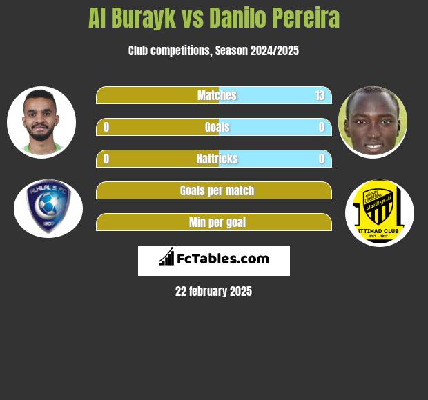 Al Burayk vs Danilo Pereira h2h player stats