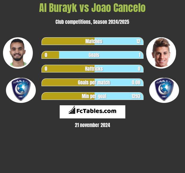 Al Burayk vs Joao Cancelo h2h player stats