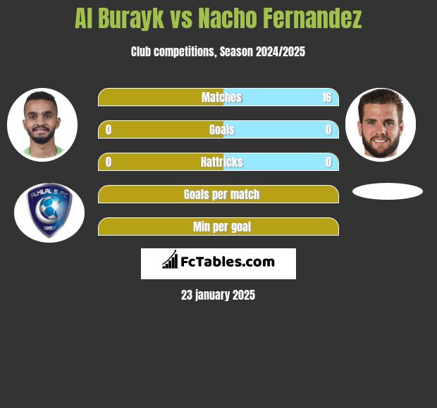 Al Burayk vs Nacho Fernandez h2h player stats