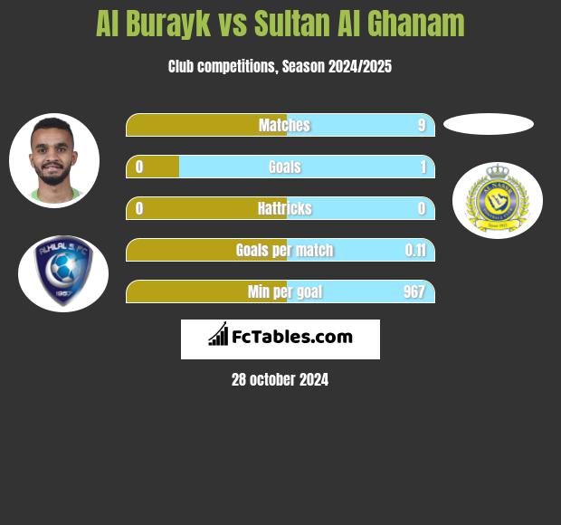 Al Burayk vs Sultan Al Ghanam h2h player stats