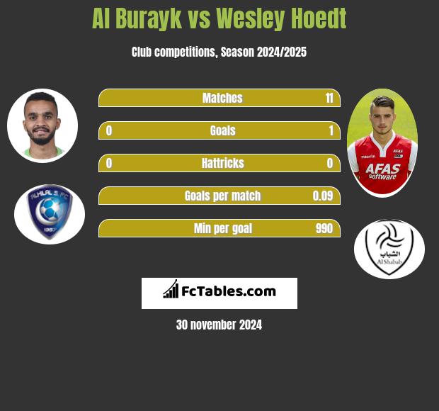 Al Burayk vs Wesley Hoedt h2h player stats