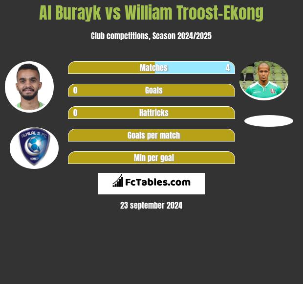 Al Burayk vs William Troost-Ekong h2h player stats