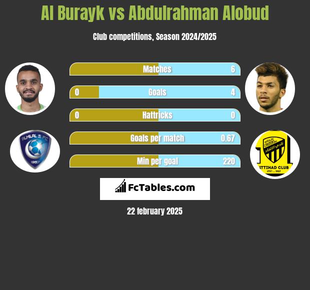 Al Burayk vs Abdulrahman Alobud h2h player stats