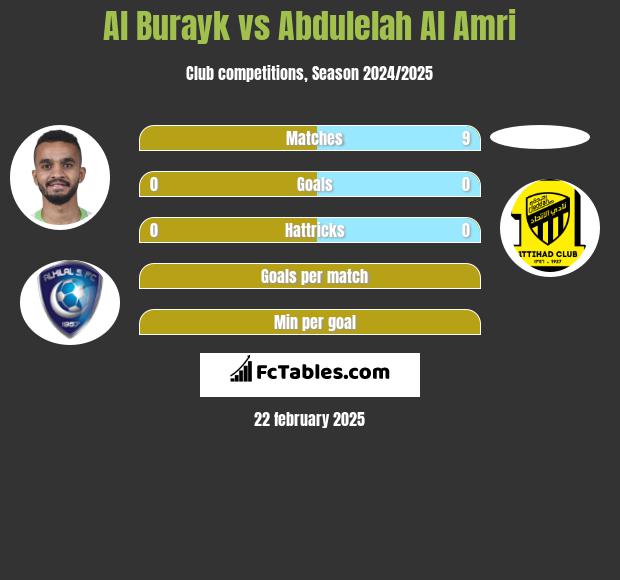 Al Burayk vs Abdulelah Al Amri h2h player stats