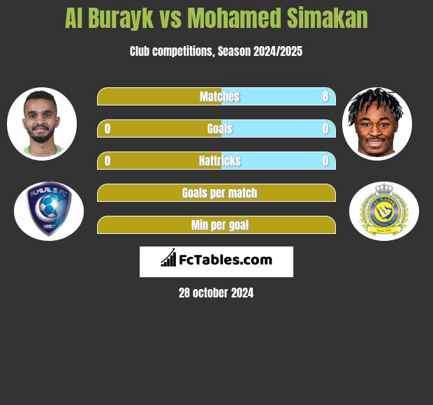 Al Burayk vs Mohamed Simakan h2h player stats