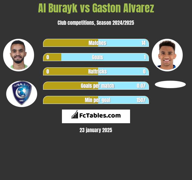 Al Burayk vs Gaston Alvarez h2h player stats