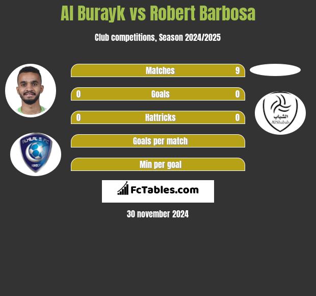 Al Burayk vs Robert Barbosa h2h player stats