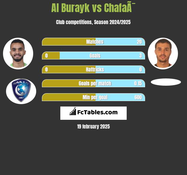 Al Burayk vs ChafaÃ¯ h2h player stats