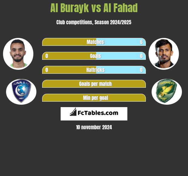 Al Burayk vs Al Fahad h2h player stats