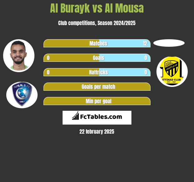 Al Burayk vs Al Mousa h2h player stats