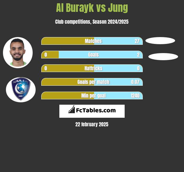 Al Burayk vs Jung h2h player stats