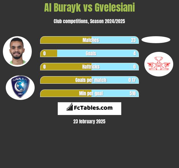 Al Burayk vs Gvelesiani h2h player stats