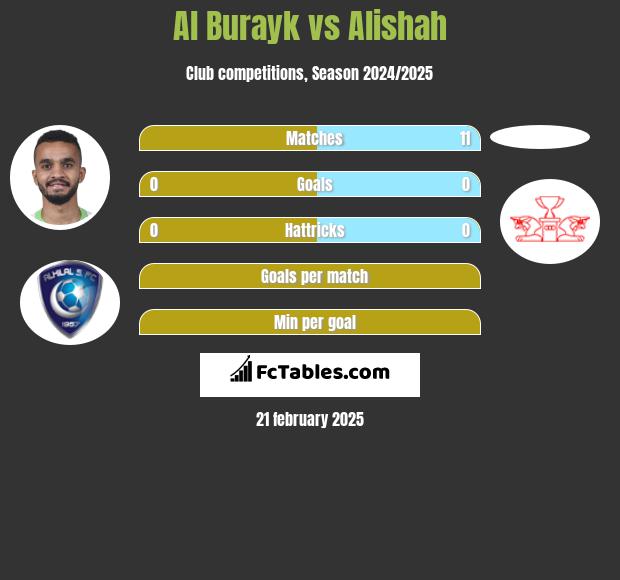 Al Burayk vs Alishah h2h player stats