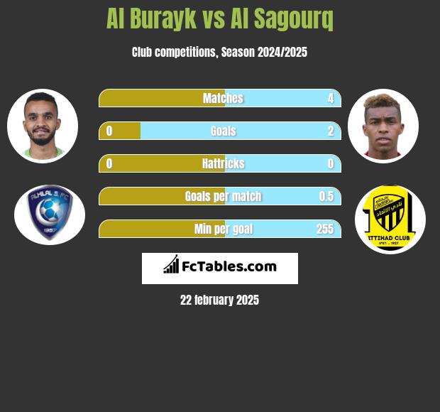 Al Burayk vs Al Sagourq h2h player stats