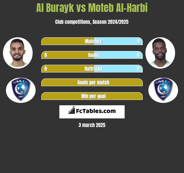 Al Burayk vs Moteb Al-Harbi h2h player stats