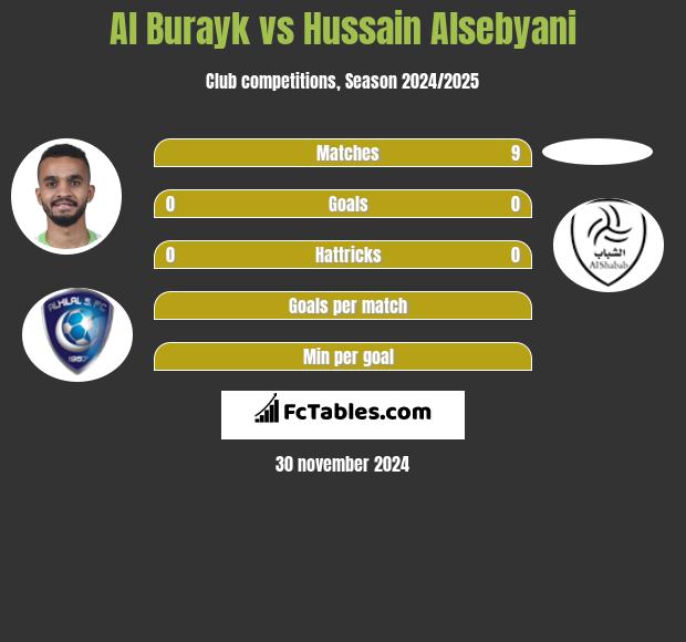 Al Burayk vs Hussain Alsebyani h2h player stats