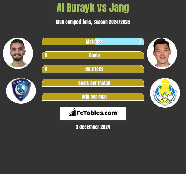 Al Burayk vs Jang h2h player stats