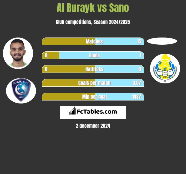 Al Burayk vs Sano h2h player stats