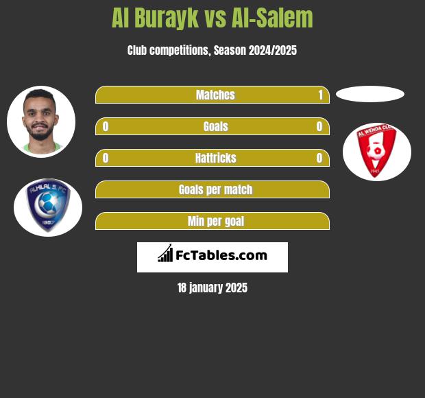 Al Burayk vs Al-Salem h2h player stats