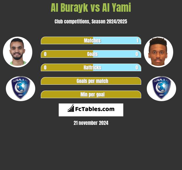 Al Burayk vs Al Yami h2h player stats