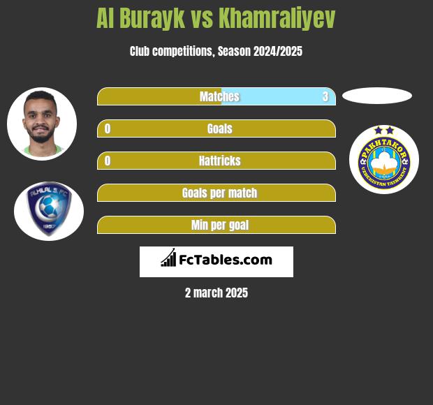 Al Burayk vs Khamraliyev h2h player stats