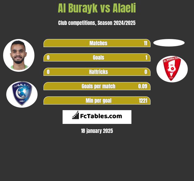 Al Burayk vs Alaeli h2h player stats