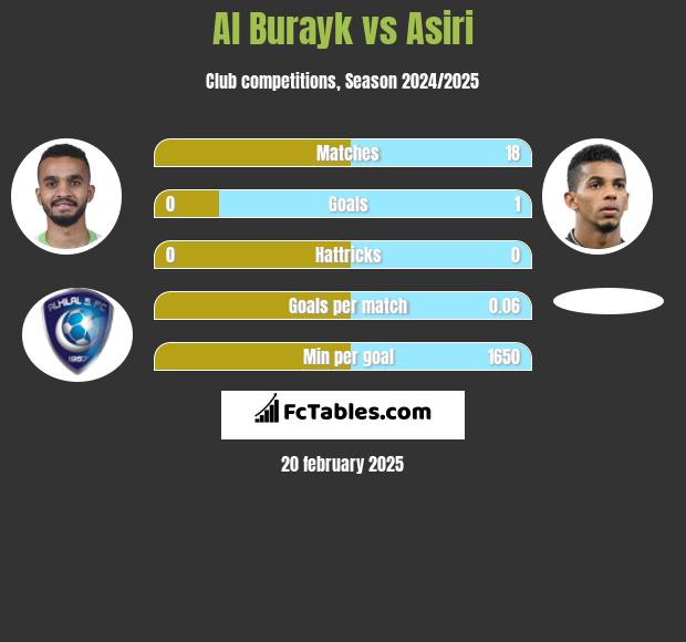 Al Burayk vs Asiri h2h player stats