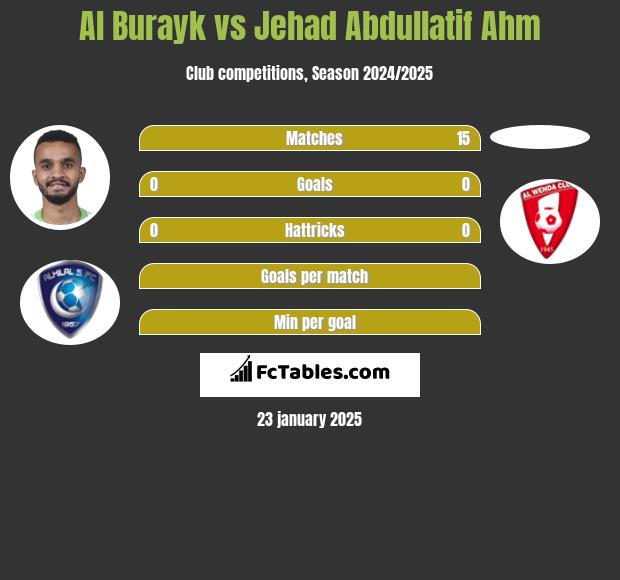 Al Burayk vs Jehad Abdullatif Ahm h2h player stats